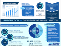 infographic of population trends for sarnia lambton 2016-2021