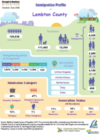 2018-immigration profile in Lambton county infographic image